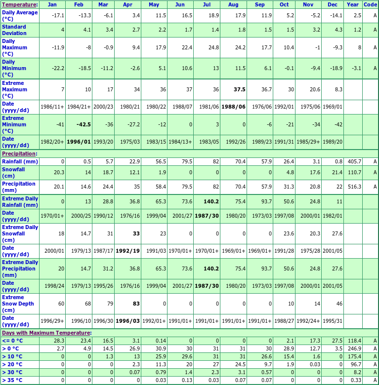 Neepawa Water Climate Data Chart